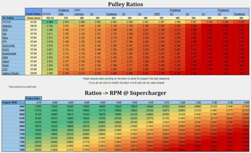 Pulley-Ratios