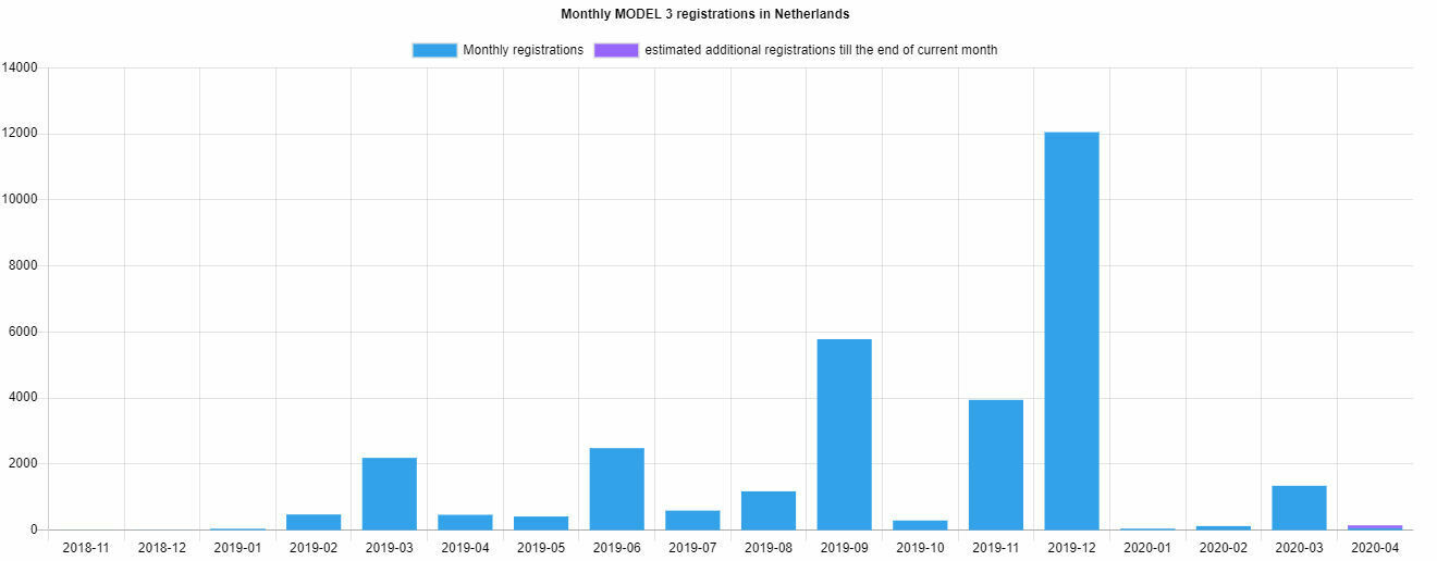 Tesla Verkaufszahlen international