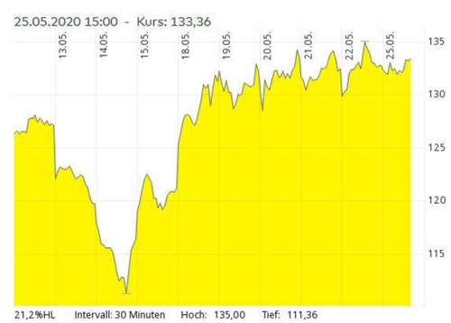 VW-Aktienkurs / BGH-Urteil 25.05.2020