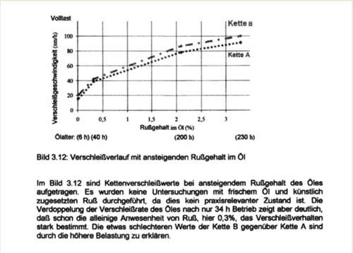 Kettenverschleiß _Rußgehalt