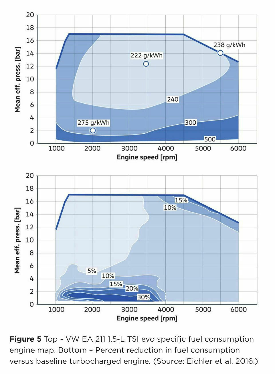 Turbobenziner: Abhängigkeit des Verbrauchs von Fahrweise