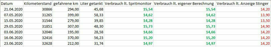 Kia Stinger - Liste Modellfehler