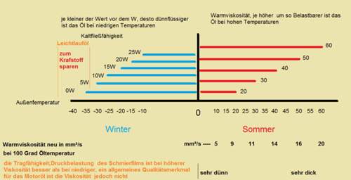 Viskositaet-motoroel