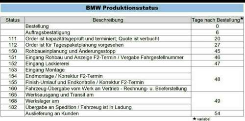 Statusnummern BMW