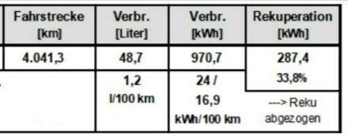 Volvo Plug-Inn-Hybrid - Verbrauch