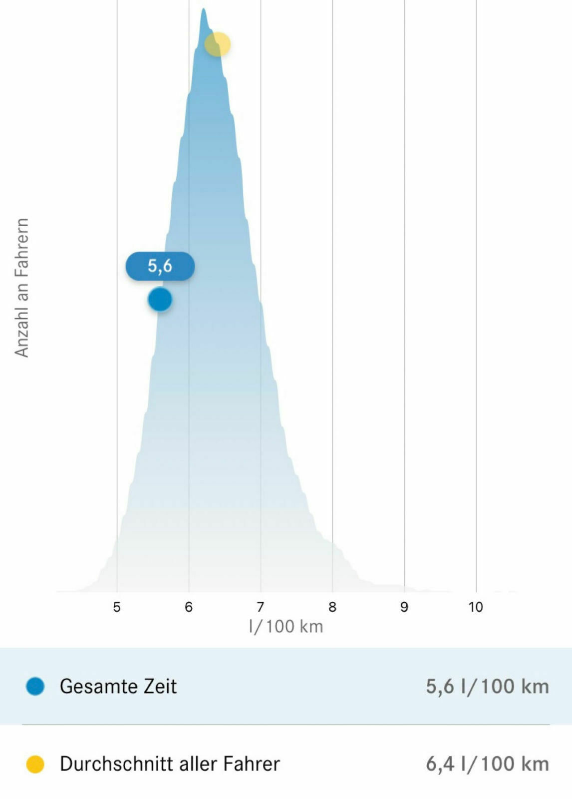 Verbrauch C220d W205 zu C200d bluetec W204 enttäuschend