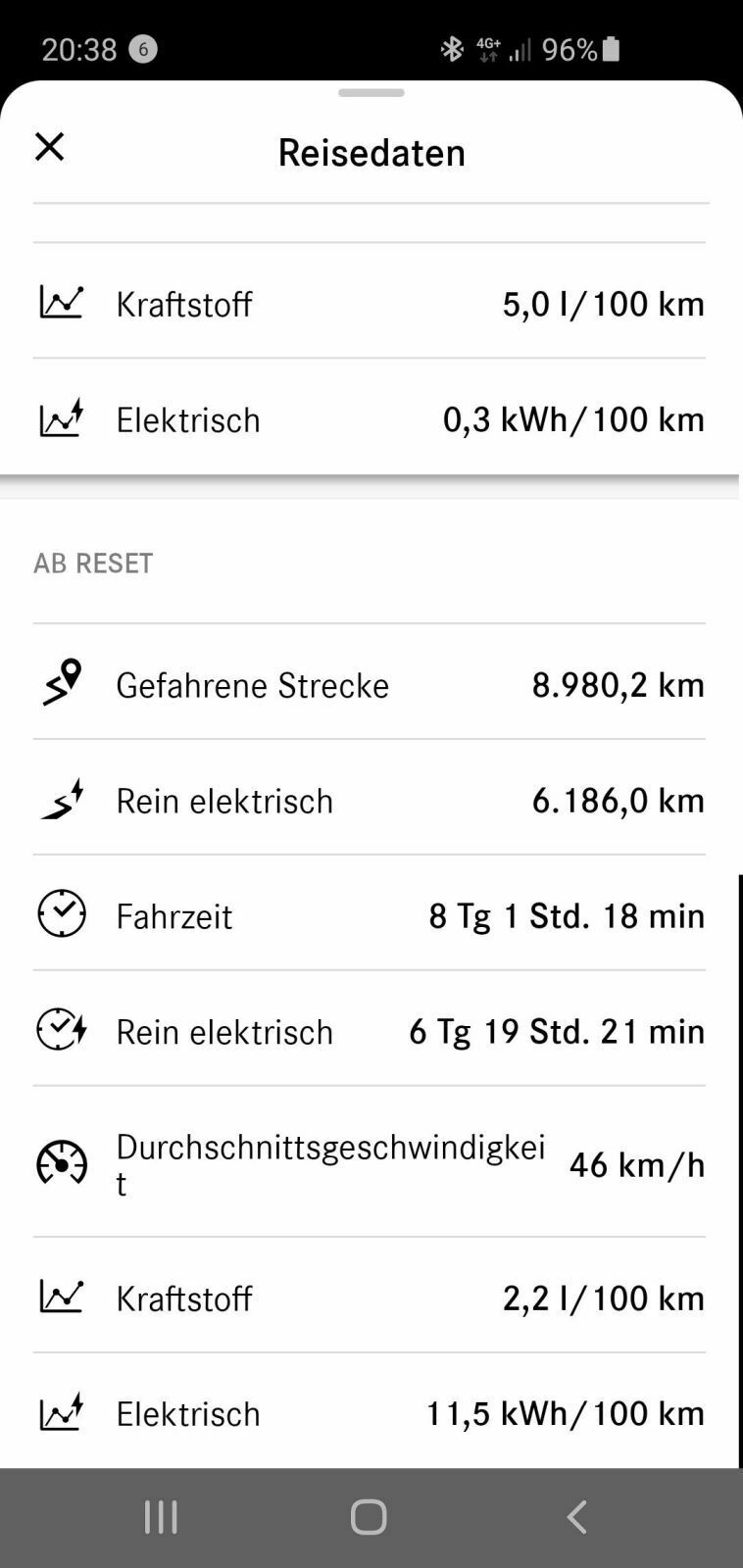 A250e Kompakt, statistischer Verbrauch, Reichweite