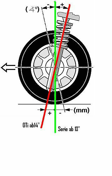 Ungleichmäßiges starkes Abbremsen