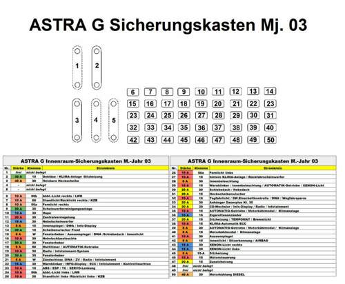 Sicherungsbelegung ASTRA G