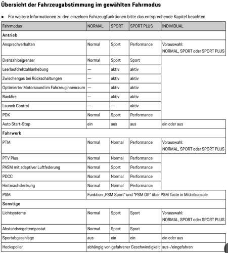 Porsche Gut zu wissen