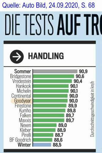 GJR Handling trocken Auto Bild 2020