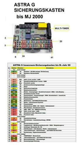 Sicherungen ASTRA G bis MJ 00
