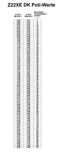 DK POTI-Spannungswerte