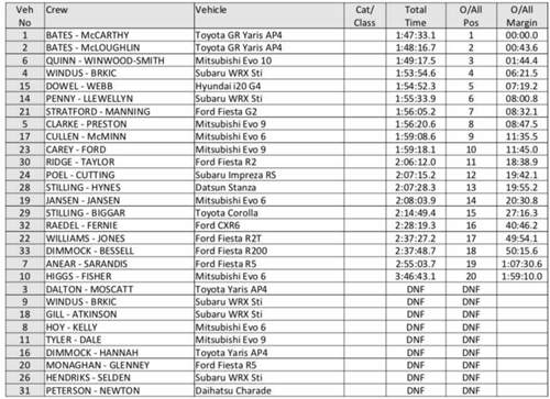 Wrc-australien-results-round