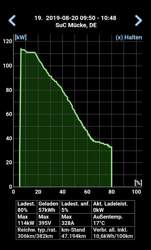 Ladekurve tesla p85d