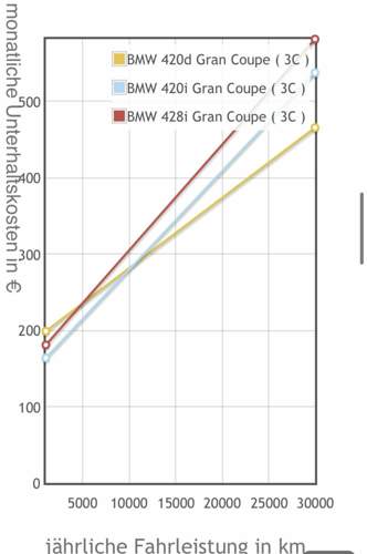 420d vs. 420i vs. 428i