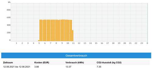 Laden an der Steckdose