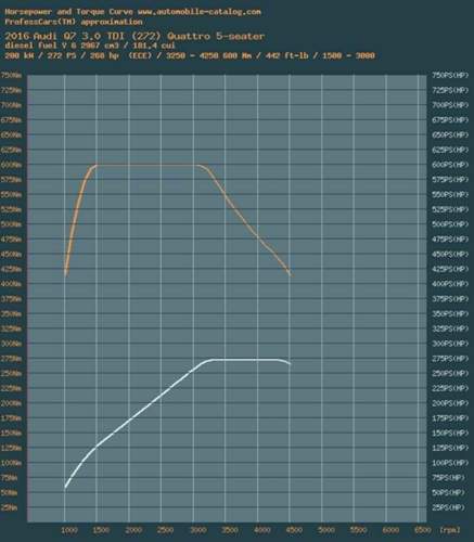 2016 q7 3.0 tdi 272ps