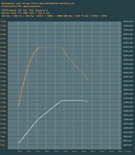2019 q7 50 tdi 286ps