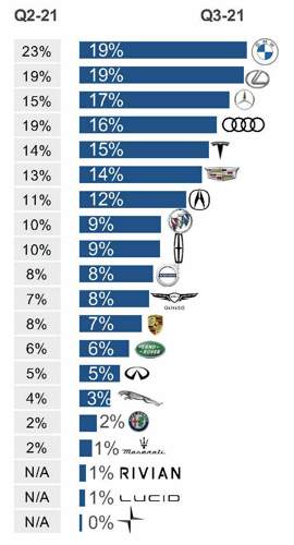 Luxury segment brand consideration