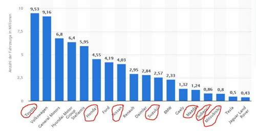 KFZVerkäufe in Mio Welt 2020