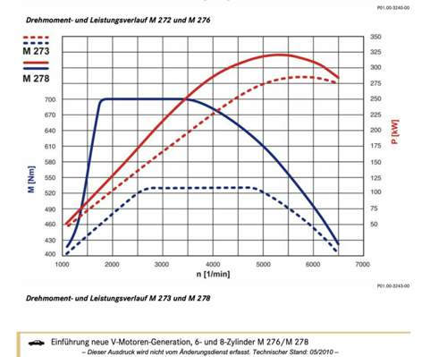 Vergleich M278 zum Vorgänger M273
