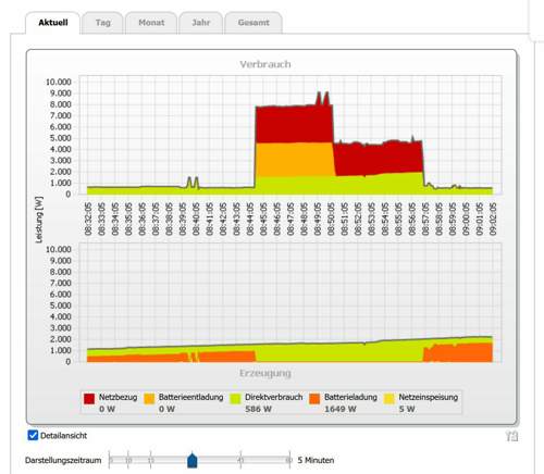 Vorheizen und gleichzeitig Laden