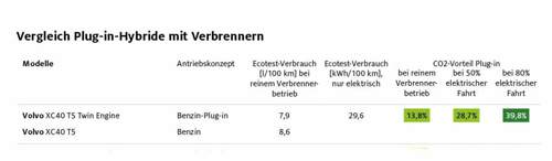 Volvo PHEV vs Volvo Verbrenner