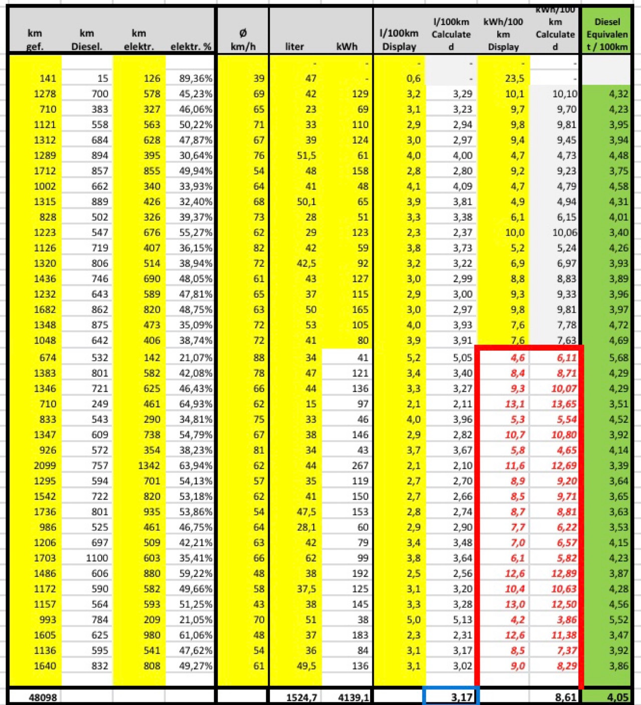 E 300 de Wer hat den kleinsten Verbrauch hier?