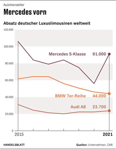 Absatz weltweit A8, 7er, S-Klasse