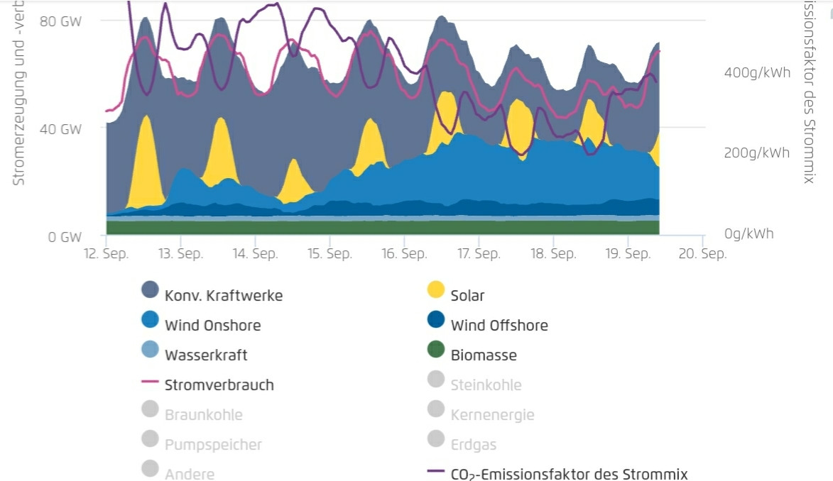 Energiemix September 2022