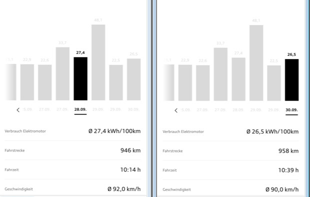 Realer Verbrauch (Q8) e-tron