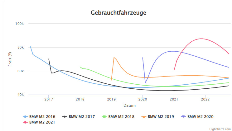 Wertstabilität vom BMW M2 Competition