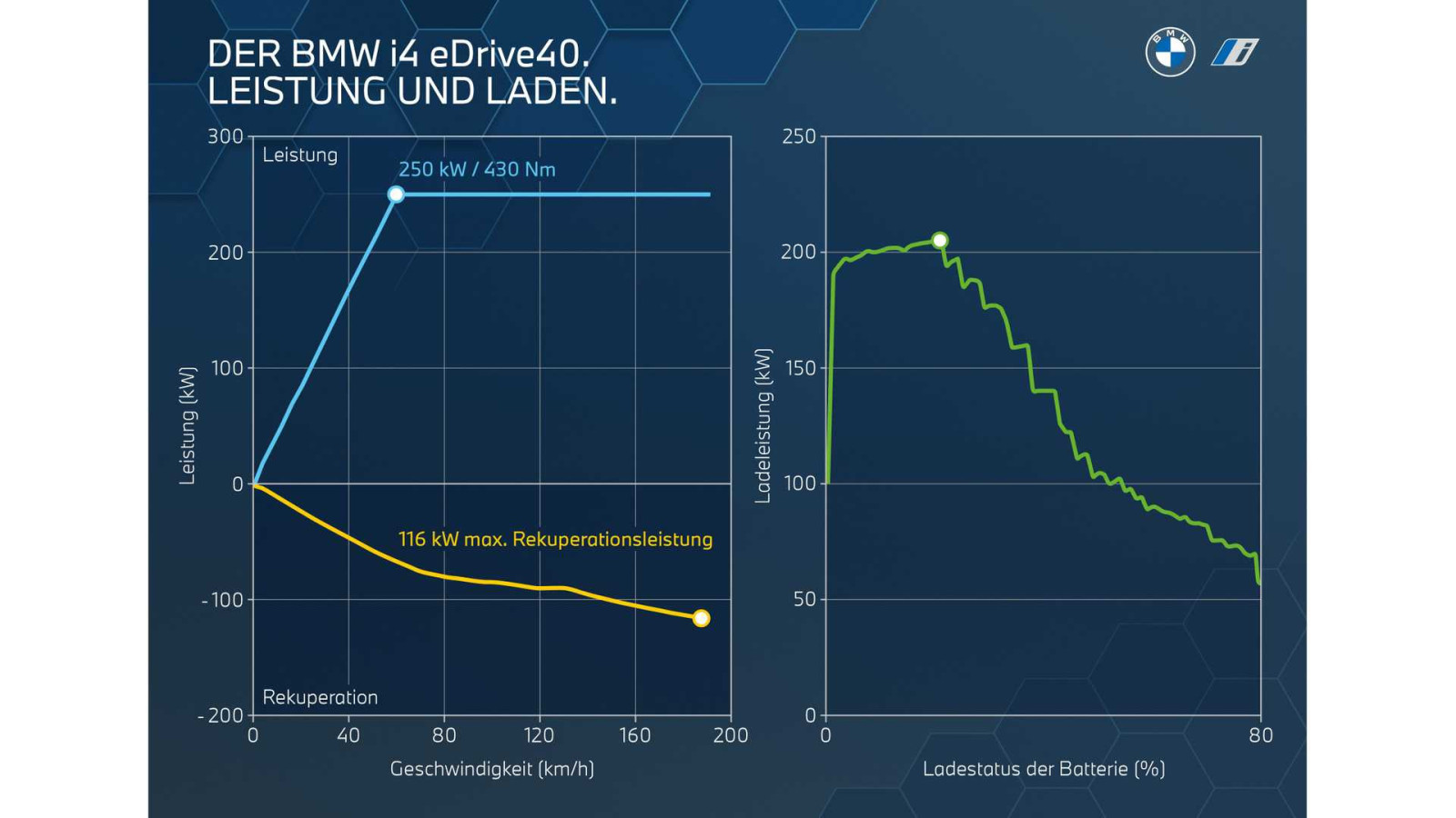 Insidevs - Diagramm BMW i4 e40