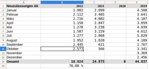 Neuzulassungen A6 2022-10