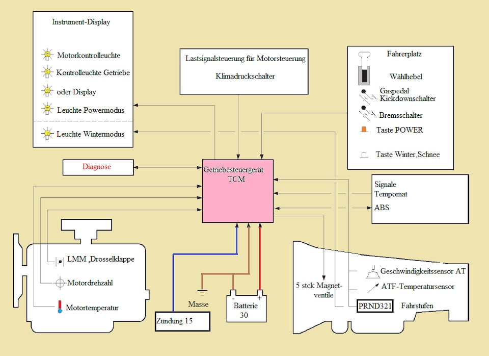 Omega A-B/Senator B - AT - AR25/35 - Fehler, Ursachen, Lösungen