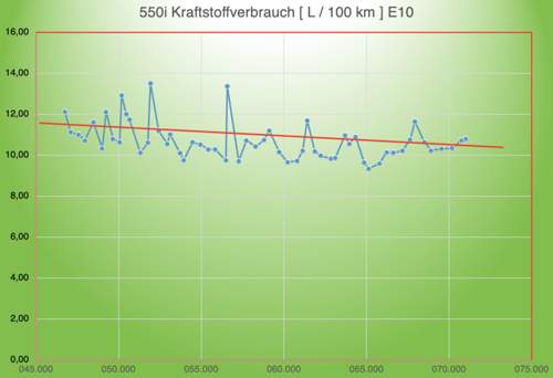 Verbrauch 550i über 27 Tkm gemittelt