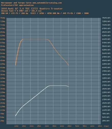 2016er Audi Q7 3.0 TDI - 272 PS