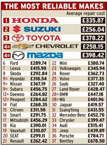 Car Reliability Index