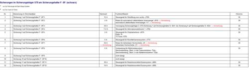 Sicherungstraegerbelegung