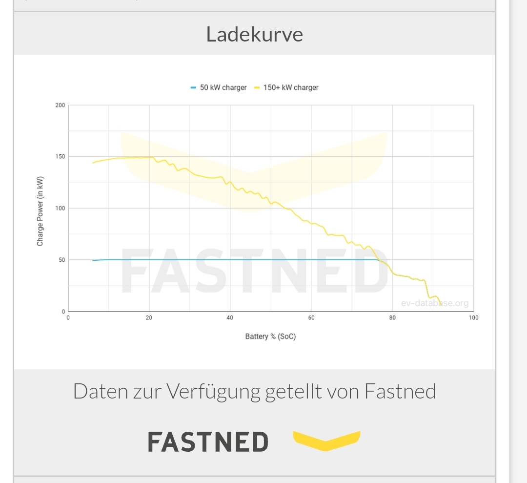 Ladeleistung erreicht keine 150kw