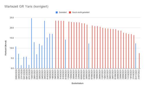 Gr-yaris-wartezeit-balken