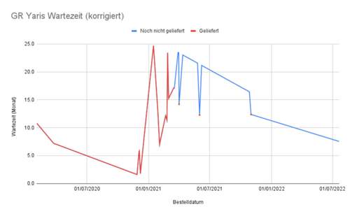 Gr-yaris-wartezeit-korrigiert