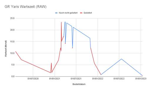 Gr-yaris-wartezeit-raw