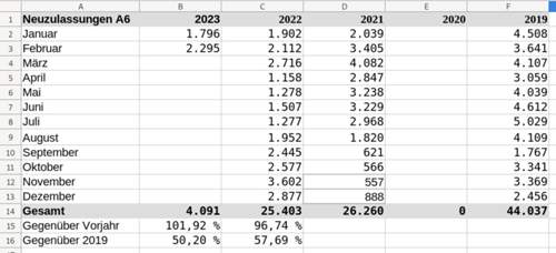 A6_Neuzulassungen_2023-02