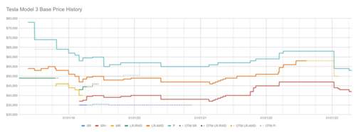 Historie Preisverlauf Model 3