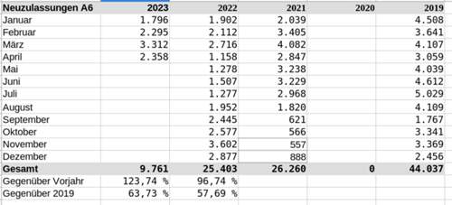 A6_Neuzulassungen_2023-04