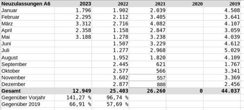 A6_Neuzulassungen_2023-05