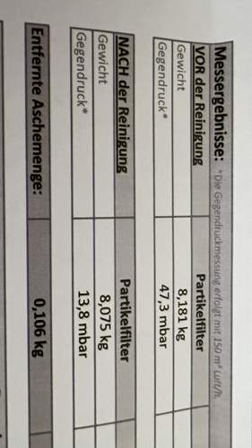 Messergebnisse nach Dpf Reinigung
