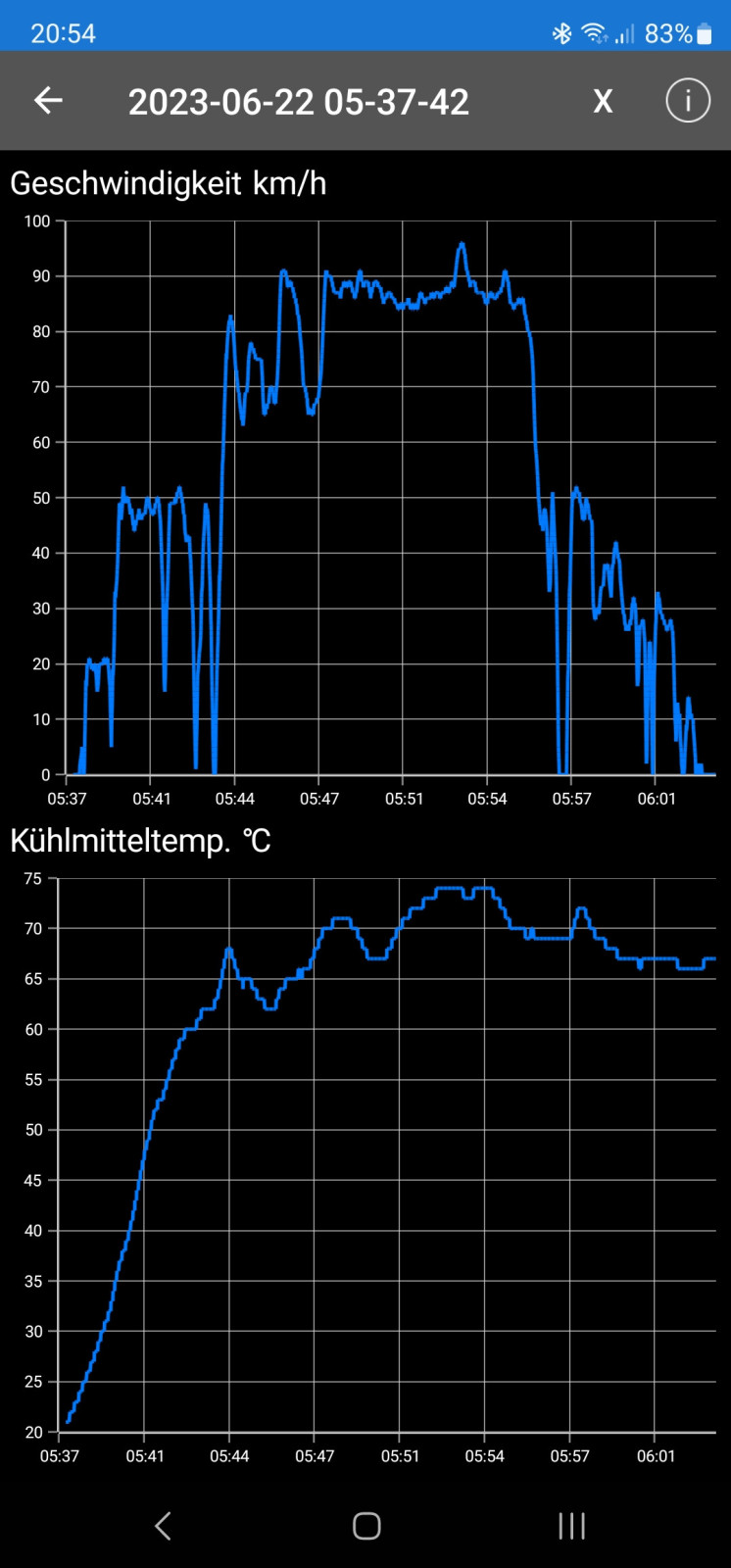 Verbrauch 451 CDI 54PS